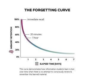 Forgetting Curve